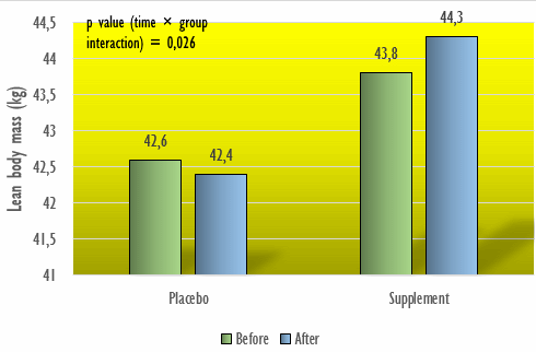Modest dose of vitamin D increases lean body mass