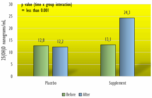 Modest dose of vitamin D increases lean body mass