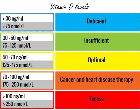 Vitamin D supplement accelerates recovery after concussion
