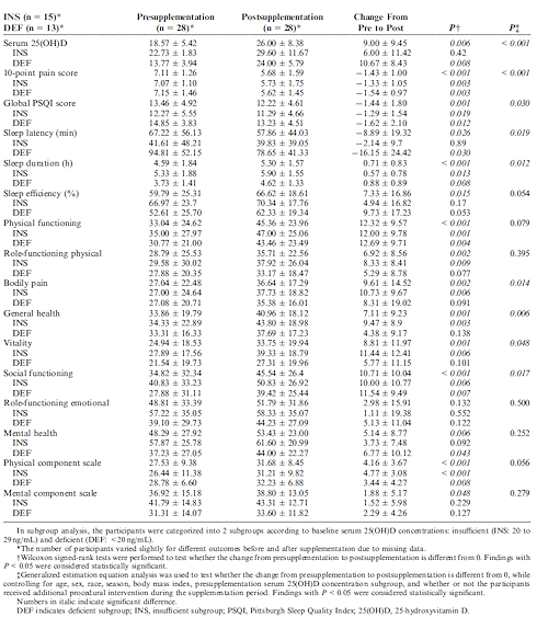 Vitamin D as a painkiller