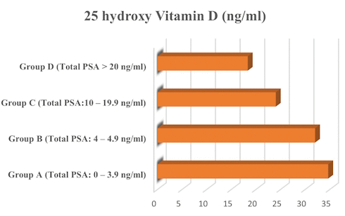 Higher vitamin D levels, lower PSA