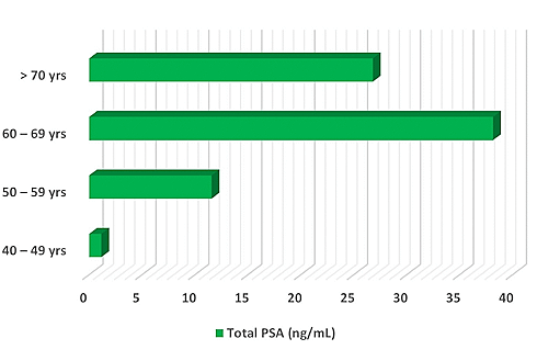 Higher vitamin D levels, lower PSA