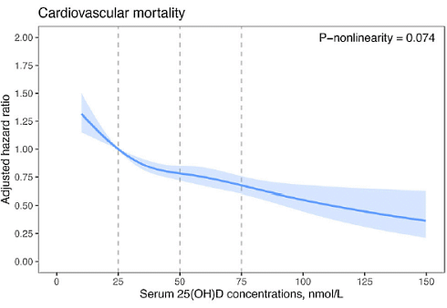 High vitamin D levels help keep heart patients alive