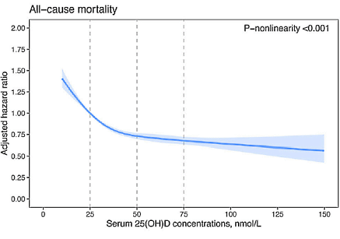 High vitamin D levels help keep heart patients alive