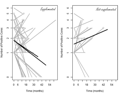 This daily dose of vitamin D3 inhibits prostate cancer in its early stages | Pilot study