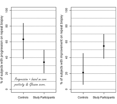 This daily dose of vitamin D3 inhibits prostate cancer in its early stages | Pilot study