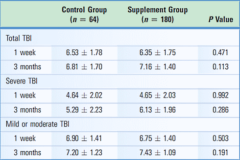 Vitamin D supplement accelerates recovery after concussion