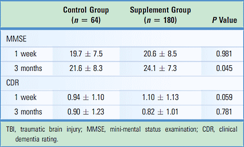 Vitamin D supplement accelerates recovery after concussion