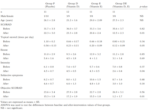 Vitamin D works even better against eczema in combination with vitamin E