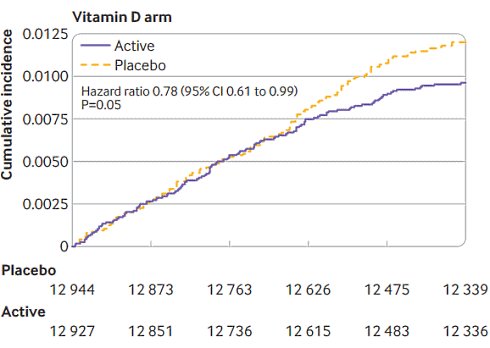 People over 50 who take a vitamin D3 supplement reduce their risk of autoimmune diseases such as rheumatoid arthritis. This is apparent from the American Vital trial, in which thousands of test subjects took a daily supplement containing 2000 IU of vitamin D for years.