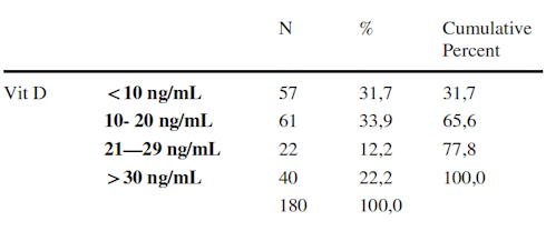 Supplementing with vitamin D3 reduces pain in fibromyalgia