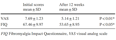 Supplementing with vitamin D3 reduces pain in fibromyalgia