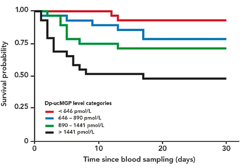 Covid-19 | Vitamin K increases survival chances