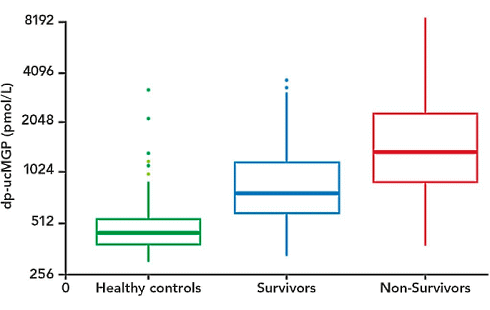 Covid-19 | Vitamin K increases survival chances