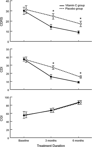 Recovery from depression faster with vitamin C supplement