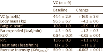 Vitamin C makes exercise pleasanter for dieting fatties