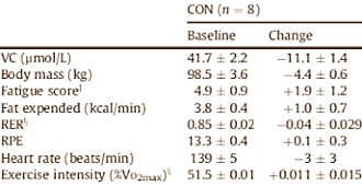 Vitamin C makes exercise pleasanter for dieting fatties