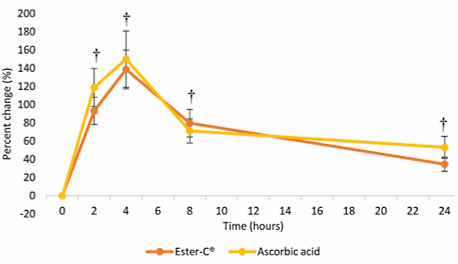 Better vitamin uptake from supplements with Ester-C than from supplements with regular vitamin C