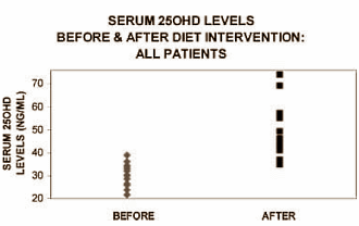 Vitamin D supplements work better when taken with large meal