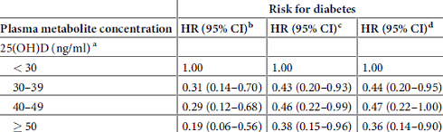 High vitamin D levels drastically reduce the risk of diabetes type-2