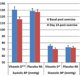 Two weeks of extra vitamin D: fitter, less quickly tired, lower blood pressure and less cortisol