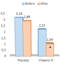 Two weeks of extra vitamin D: fitter, less quickly tired, lower blood pressure and less cortisol
