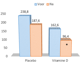 Two weeks of extra vitamin D: fitter, less quickly tired, lower blood pressure and less cortisol