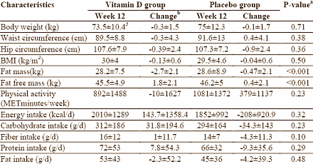 Course of vitamin D reduces body fat