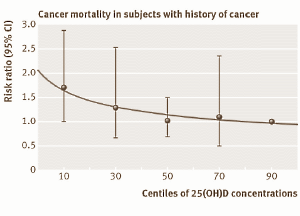 Cholécalciférol et mortalité du cancer chez des individus ayant eu un cancer