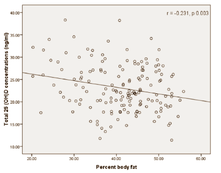 More vitamin D, more muscle mass