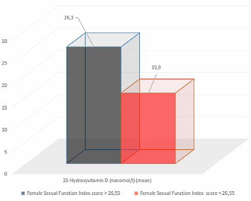 Vitamin D3 deficiency lowers quality of sex in women