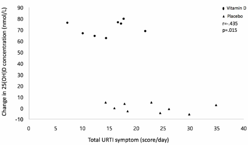 Supplement with vitamin D protects martial artists against colds
