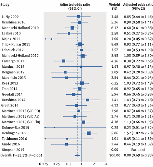 Meta-study: supplements containing vitamin D protect against colds