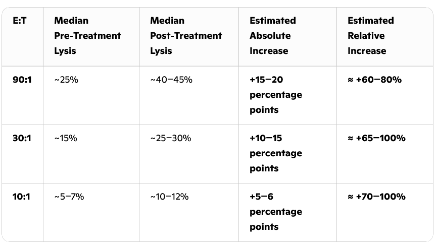 NK cell functions better with vitamin E supplementation