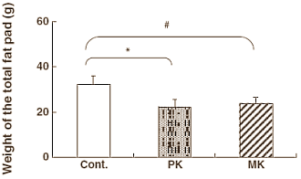 Animal study: vitamin K supplementation reduces fat