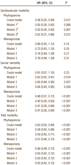 You'll live longer if your diet contains lots of vitamin K