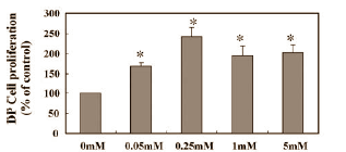 Vitamin C-Phosphate offers your hair protection from androgens