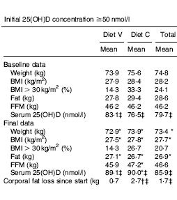 Vitamin D speeds up fat breakdown during weight loss