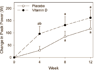 Combo strength training and vitamin D makes waist slimmer