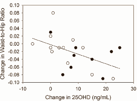 Combo strength training and vitamin D makes waist slimmer