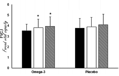 Supplement with omega-3 fatty acids takes lungs functioning to a higher level