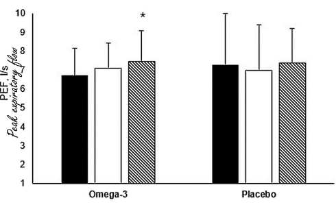 Supplement with omega-3 fatty acids takes lungs functioning to a higher level