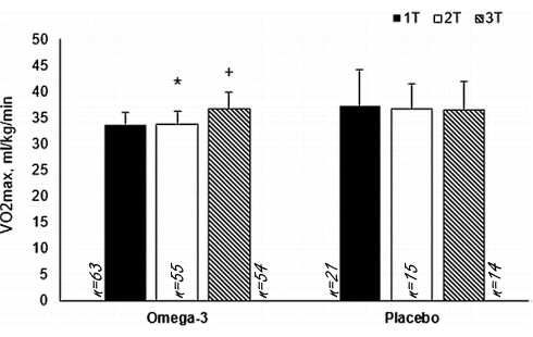 Supplement with omega-3 fatty acids takes lungs functioning to a higher level