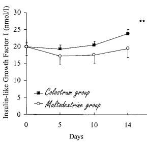 Colostrum packed with IGF-1, WADA advises against use