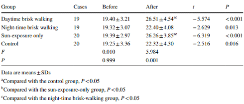 The combination of exposure to sunlight and walking makes your bones significantly stronger