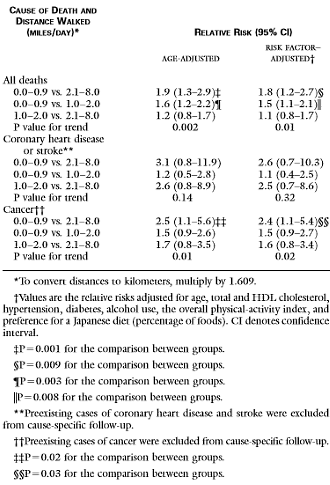 1998: walk a couple of kilometres a day and halve your chance of dying
