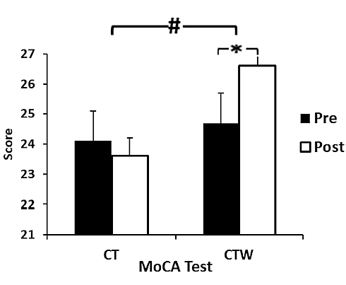 Handful of nuts enhances the nootropic effects of physical training
