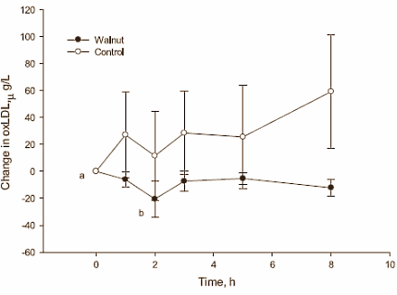 Walnuts make bad cholesterol harmless