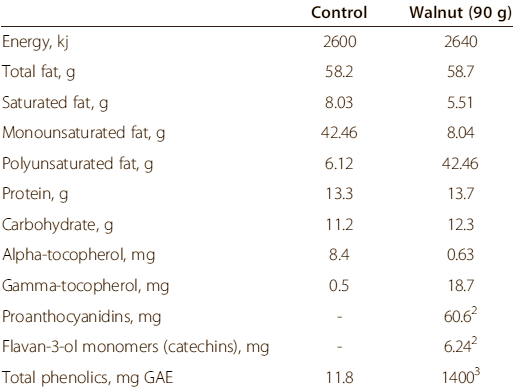 Walnuts make bad cholesterol harmless