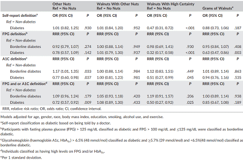With every handful of walnuts you eat every day, your risk of diabetes is halved